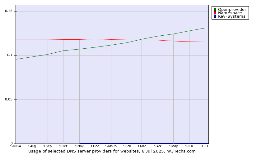 Historical trends in the usage of Openprovider vs. Namespace vs. Key-Systems