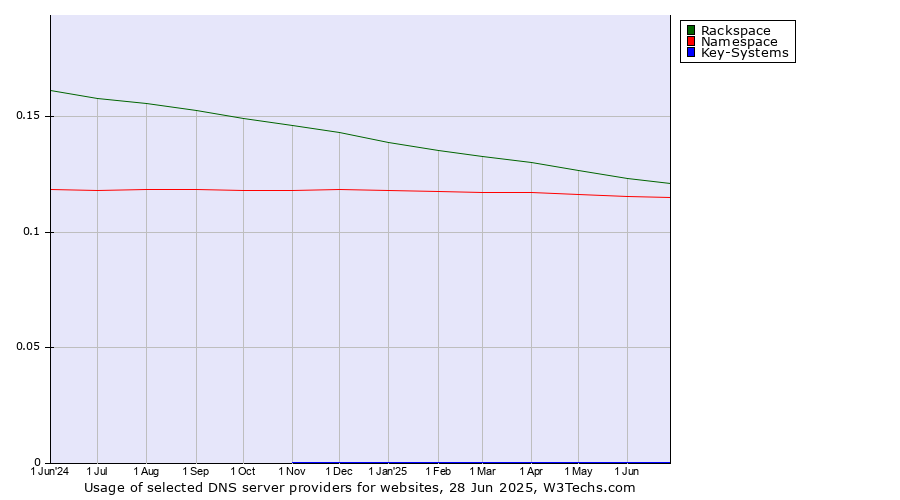 Historical trends in the usage of Rackspace vs. Namespace vs. Key-Systems