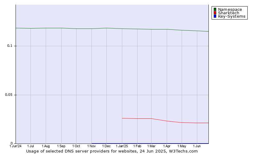 Historical trends in the usage of Namespace vs. Sharktech vs. Key-Systems