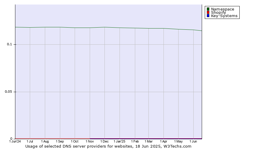 Historical trends in the usage of Namespace vs. Shopify vs. Key-Systems
