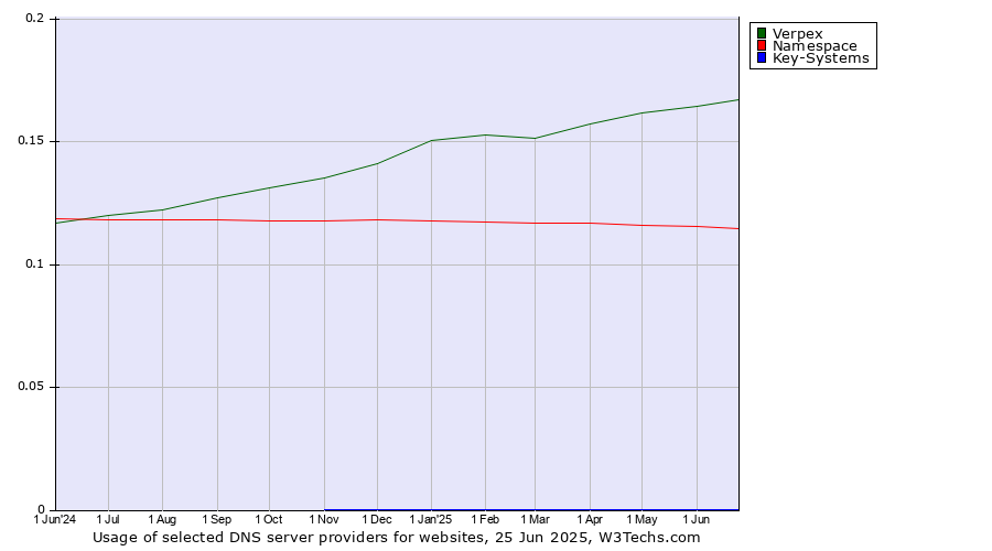 Historical trends in the usage of Verpex vs. Namespace vs. Key-Systems