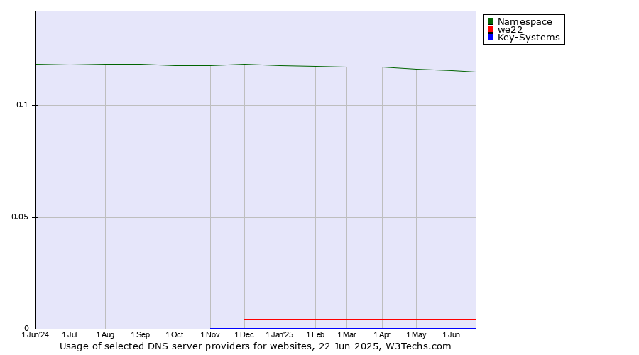 Historical trends in the usage of Namespace vs. we22 vs. Key-Systems