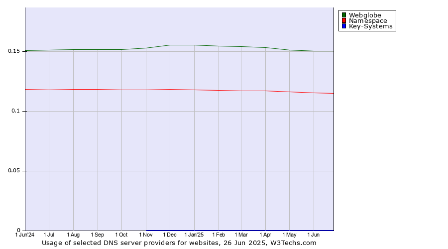Historical trends in the usage of Webglobe vs. Namespace vs. Key-Systems