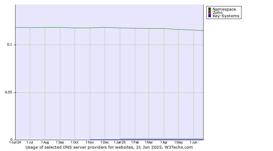 Historical trends in the usage of Namespace vs. Zoho vs. Key-Systems