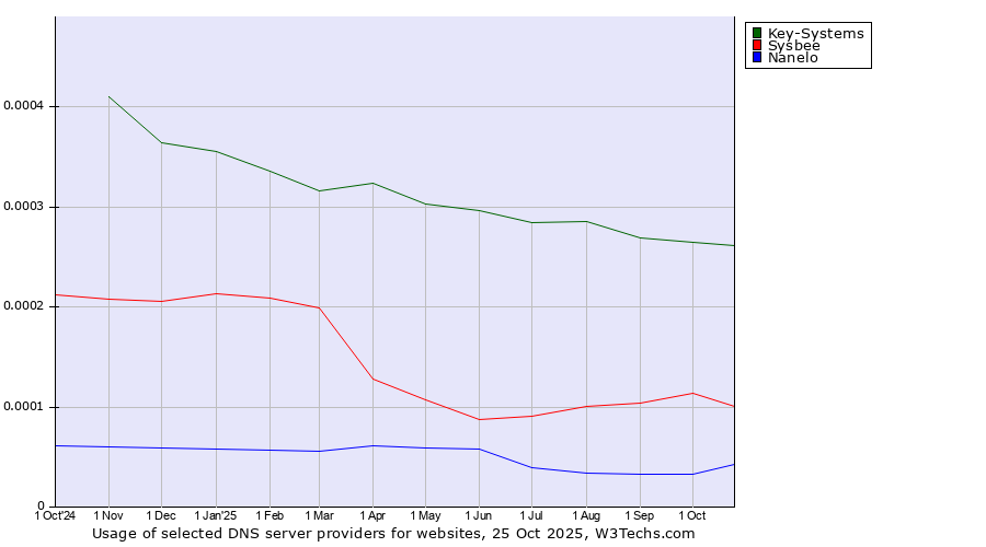 Historical trends in the usage of Key-Systems vs. Sysbee vs. Nanelo
