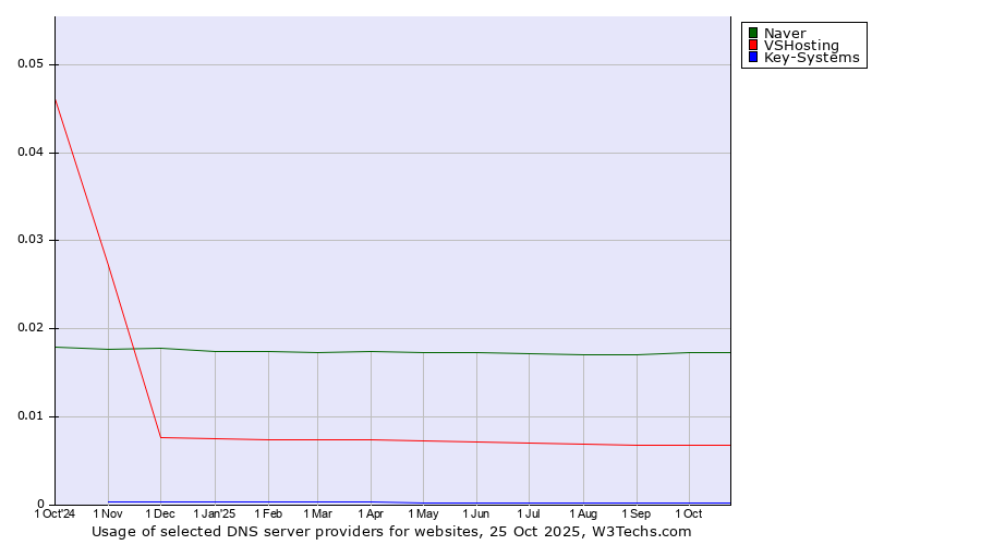 Historical trends in the usage of Naver vs. VSHosting vs. Key-Systems