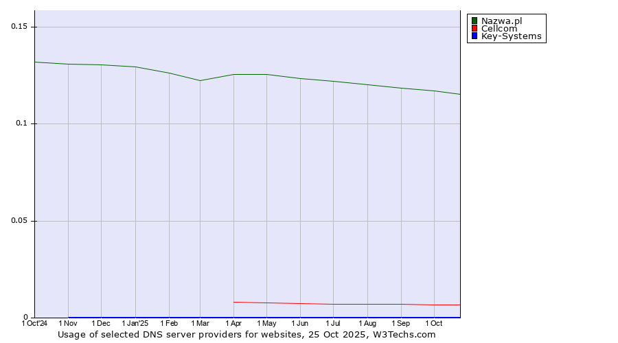 Historical trends in the usage of Nazwa.pl vs. Cellcom vs. Key-Systems