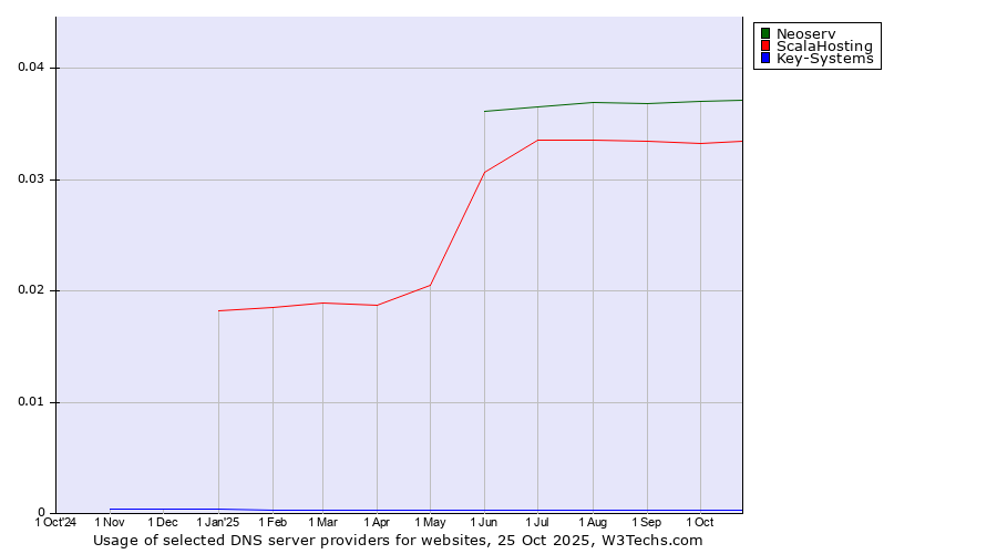 Historical trends in the usage of Neoserv vs. ScalaHosting vs. Key-Systems