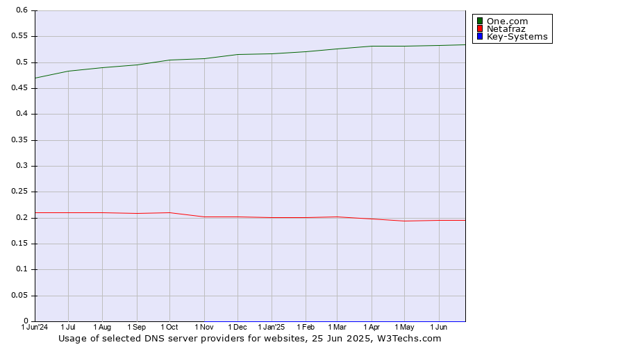 Historical trends in the usage of One.com vs. Netafraz vs. Key-Systems