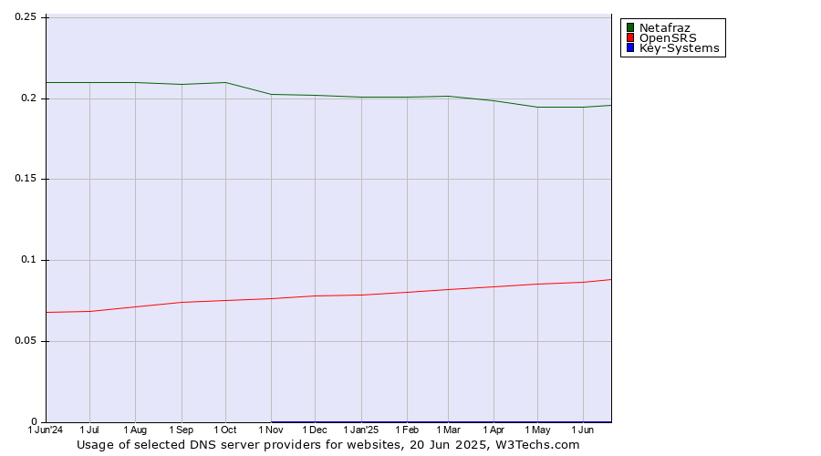 Historical trends in the usage of Netafraz vs. OpenSRS vs. Key-Systems