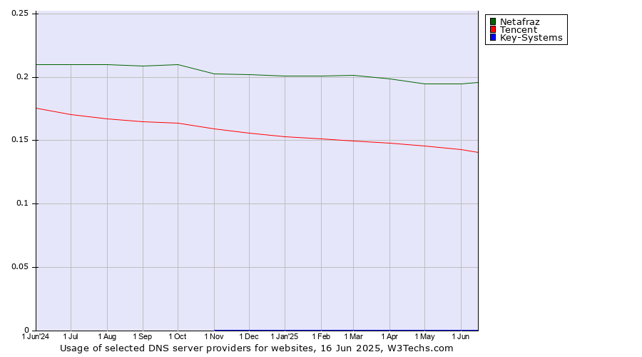 Historical trends in the usage of Netafraz vs. Tencent vs. Key-Systems