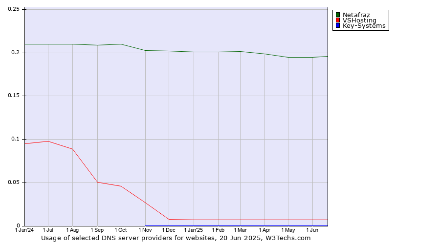 Historical trends in the usage of Netafraz vs. VSHosting vs. Key-Systems