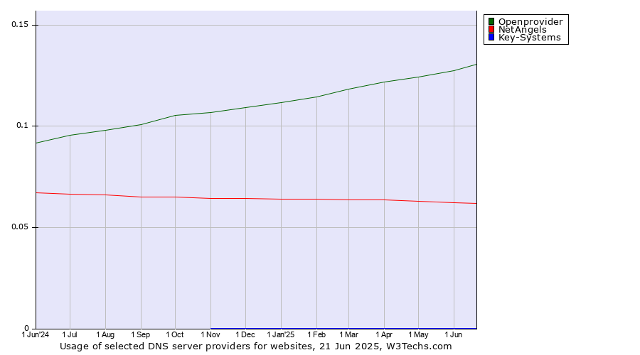 Historical trends in the usage of Openprovider vs. NetAngels vs. Key-Systems