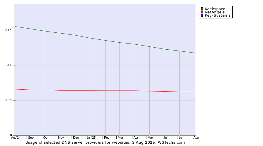 Historical trends in the usage of Rackspace vs. NetAngels vs. Key-Systems