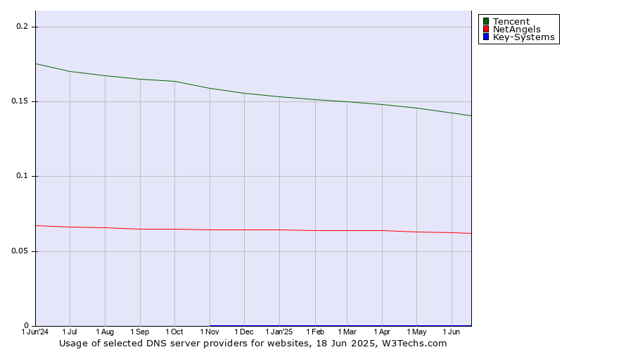 Historical trends in the usage of Tencent vs. NetAngels vs. Key-Systems