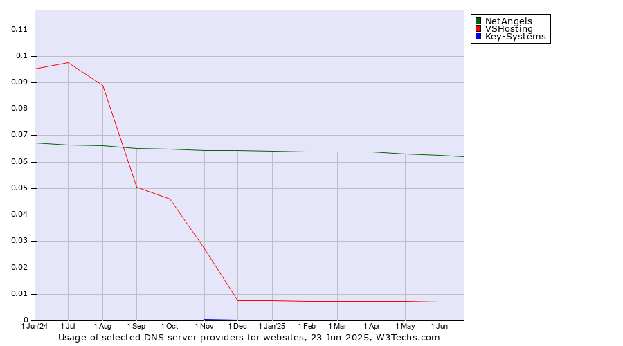 Historical trends in the usage of NetAngels vs. VSHosting vs. Key-Systems