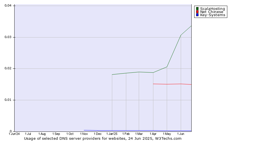 Historical trends in the usage of ScalaHosting vs. Net Chinese vs. Key-Systems