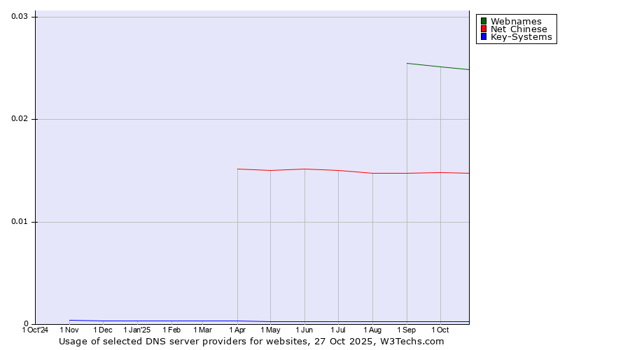 Historical trends in the usage of Webnames vs. Net Chinese vs. Key-Systems