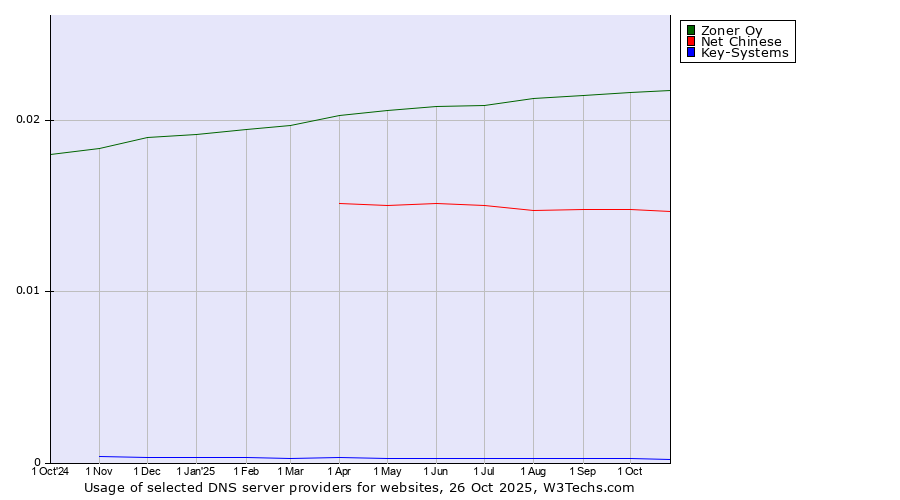 Historical trends in the usage of Zoner Oy vs. Net Chinese vs. Key-Systems