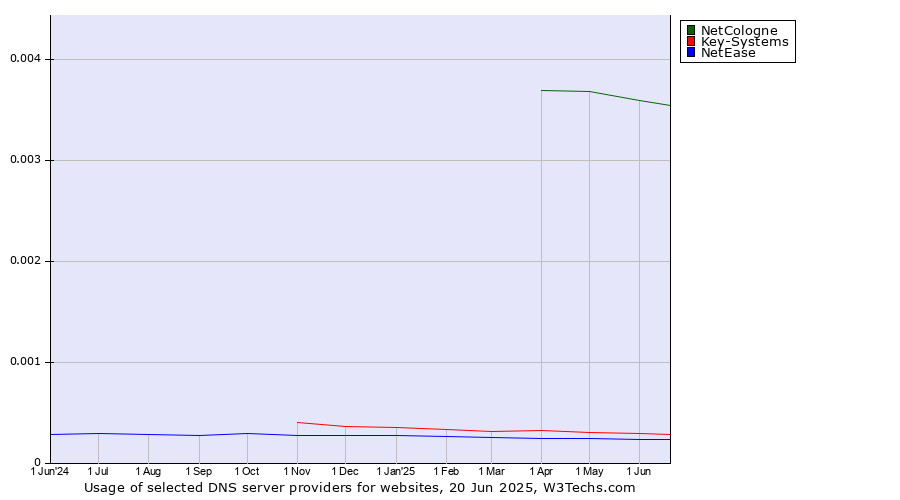 Historical trends in the usage of NetCologne vs. Key-Systems vs. NetEase