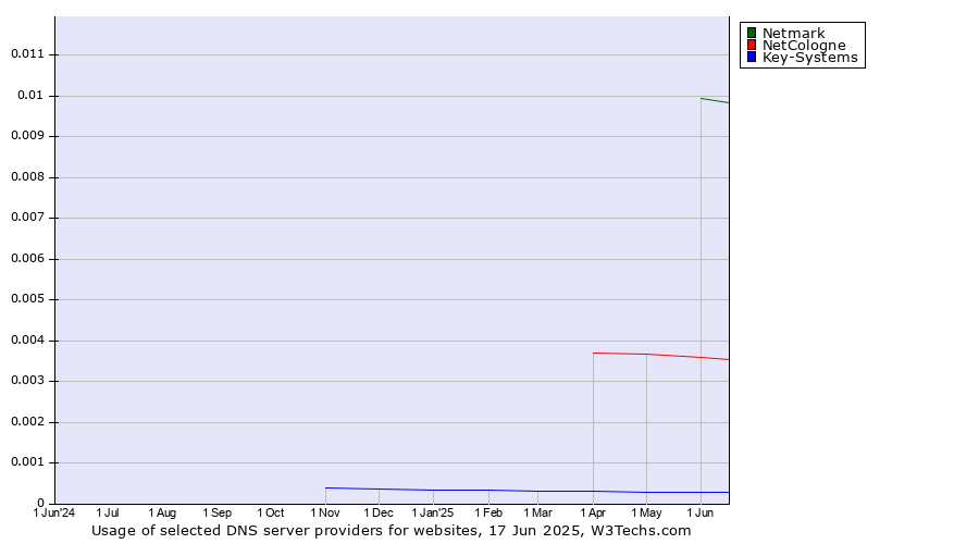Historical trends in the usage of Netmark vs. NetCologne vs. Key-Systems
