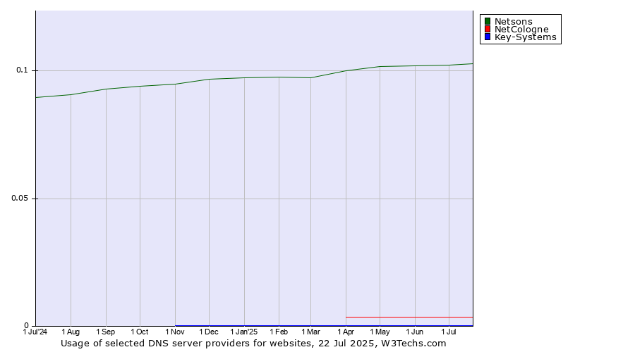 Historical trends in the usage of Netsons vs. NetCologne vs. Key-Systems