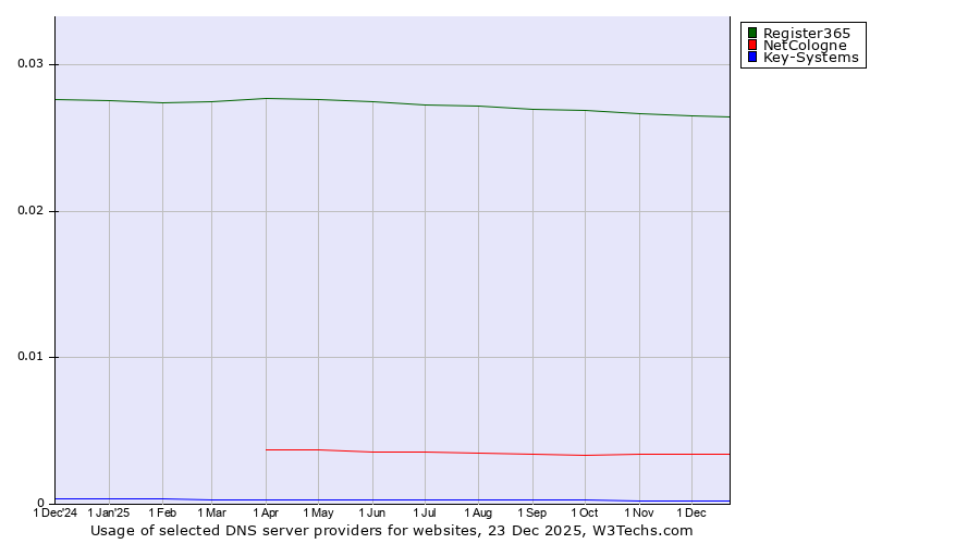 Historical trends in the usage of Register365 vs. NetCologne vs. Key-Systems