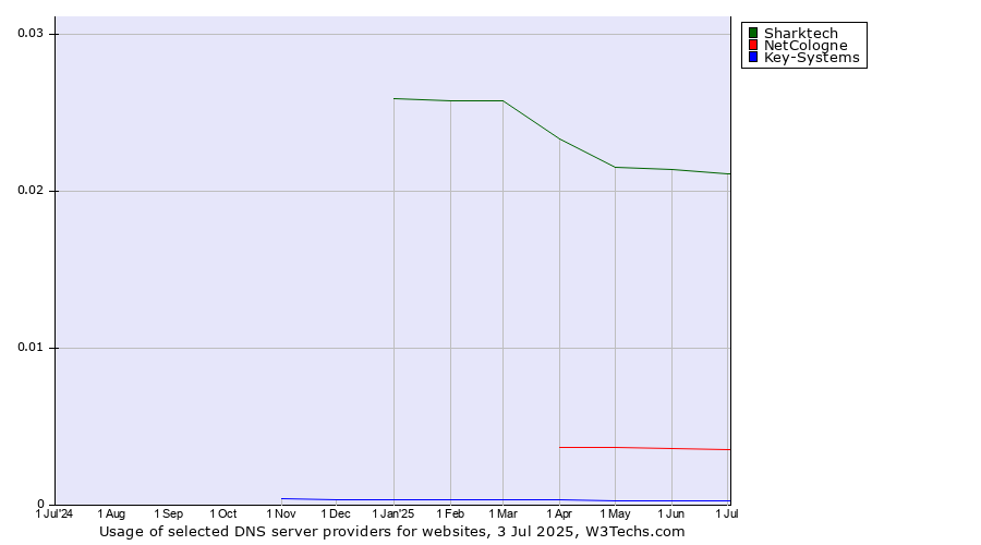 Historical trends in the usage of Sharktech vs. NetCologne vs. Key-Systems