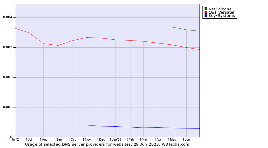 Historical trends in the usage of NetCologne vs. 1&1 Versatel vs. Key-Systems