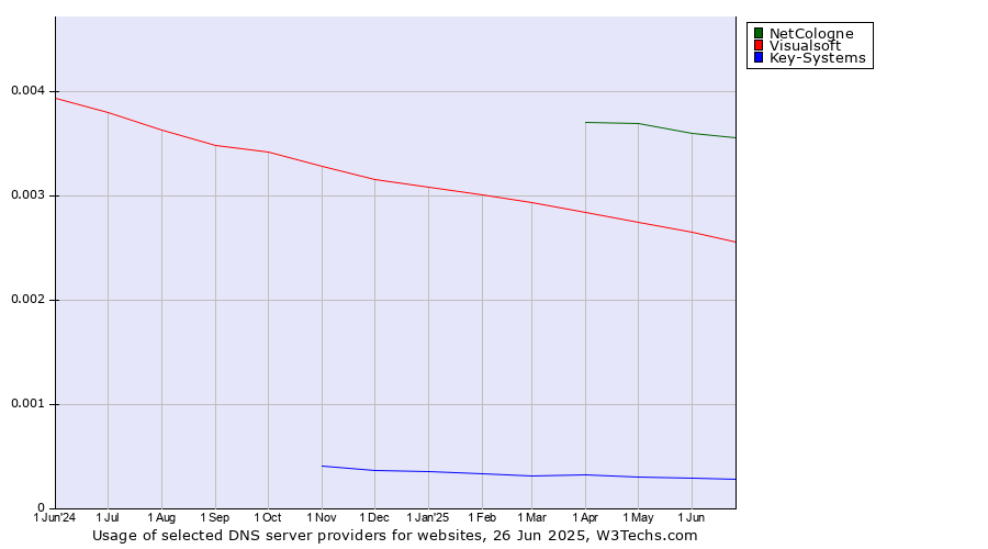 Historical trends in the usage of NetCologne vs. Visualsoft vs. Key-Systems