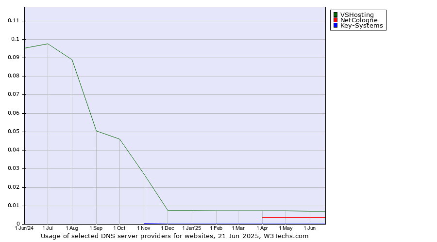 Historical trends in the usage of VSHosting vs. NetCologne vs. Key-Systems