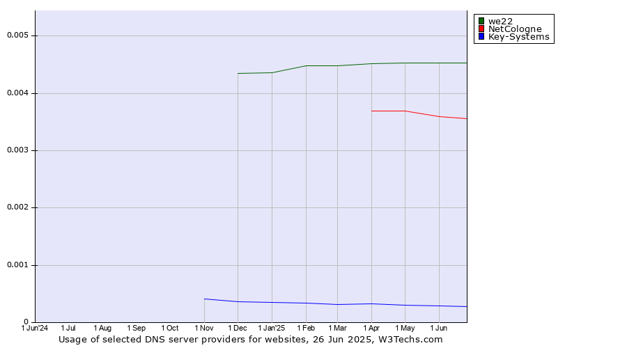 Historical trends in the usage of we22 vs. NetCologne vs. Key-Systems
