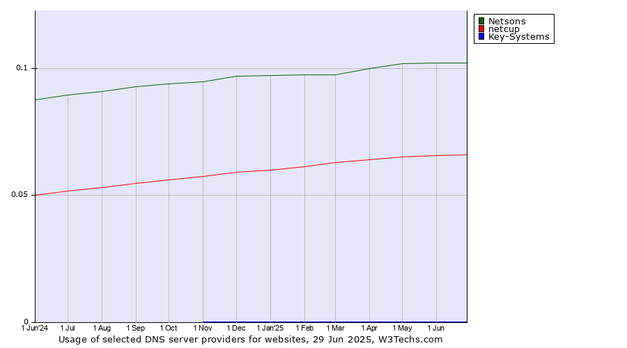 Historical trends in the usage of Netsons vs. netcup vs. Key-Systems