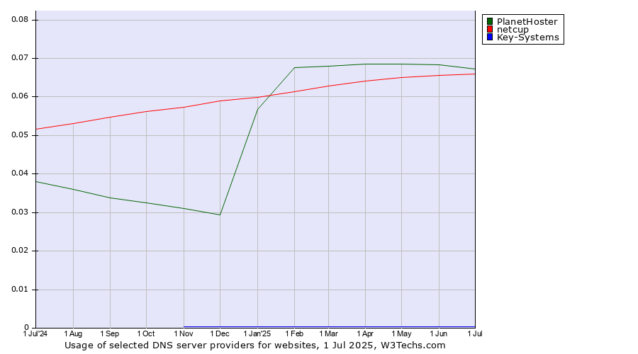 Historical trends in the usage of PlanetHoster vs. netcup vs. Key-Systems