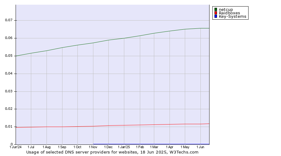 Historical trends in the usage of netcup vs. Raidboxes vs. Key-Systems