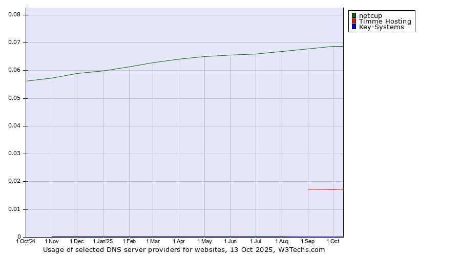 Historical trends in the usage of netcup vs. Timme Hosting vs. Key-Systems