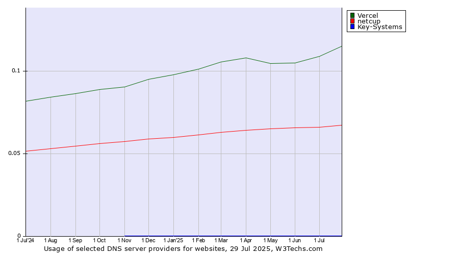 Historical trends in the usage of Vercel vs. netcup vs. Key-Systems