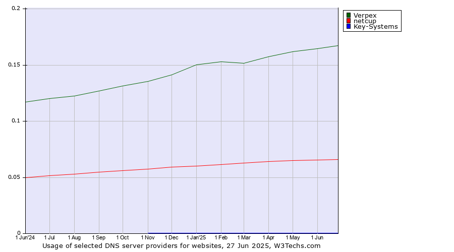 Historical trends in the usage of Verpex vs. netcup vs. Key-Systems