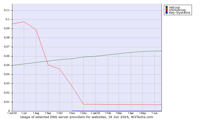 Historical trends in the usage of netcup vs. VSHosting vs. Key-Systems