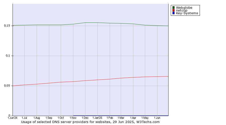 Historical trends in the usage of Webglobe vs. netcup vs. Key-Systems