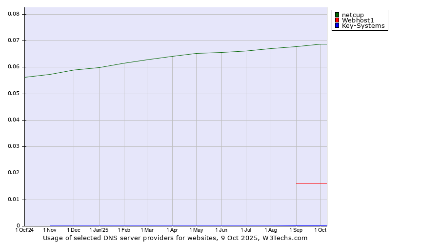 Historical trends in the usage of netcup vs. Webhost1 vs. Key-Systems