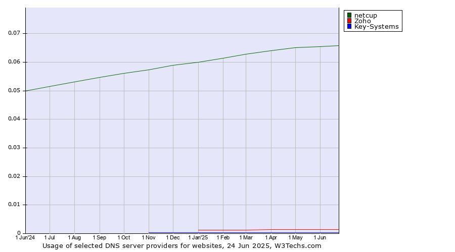 Historical trends in the usage of netcup vs. Zoho vs. Key-Systems