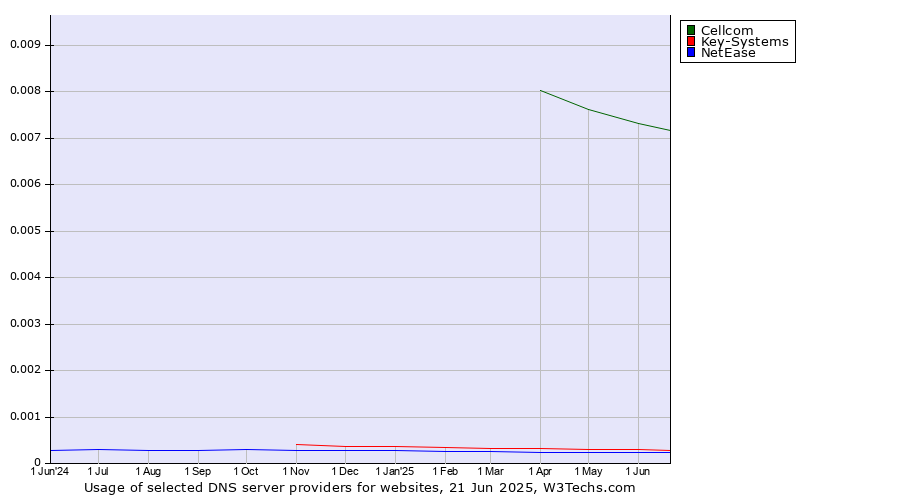 Historical trends in the usage of Cellcom vs. Key-Systems vs. NetEase