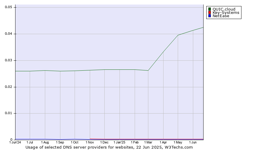 Historical trends in the usage of QUIC.cloud vs. Key-Systems vs. NetEase