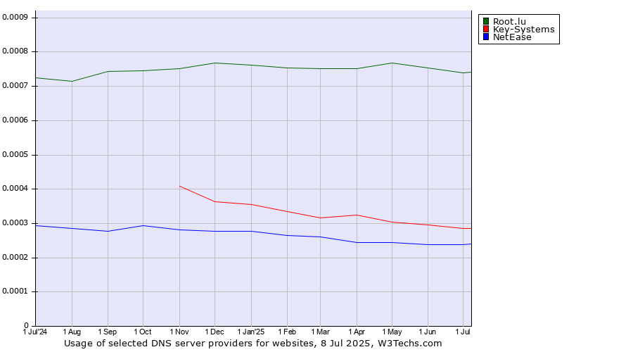 Historical trends in the usage of Root.lu vs. Key-Systems vs. NetEase