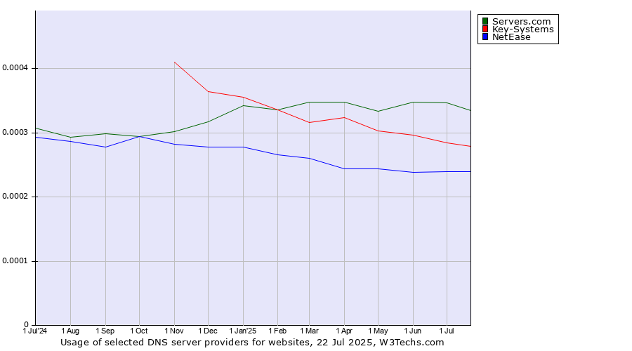 Historical trends in the usage of Servers.com vs. Key-Systems vs. NetEase