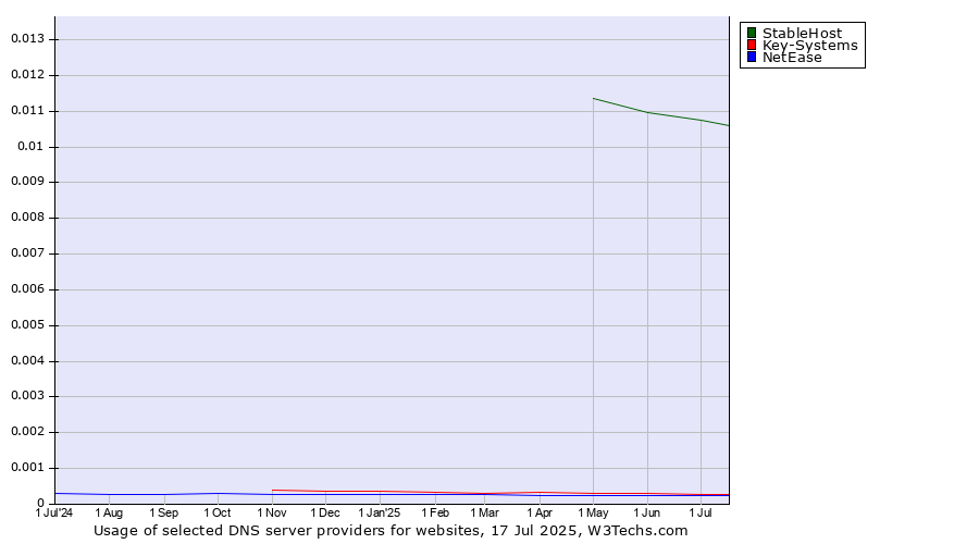 Historical trends in the usage of StableHost vs. Key-Systems vs. NetEase