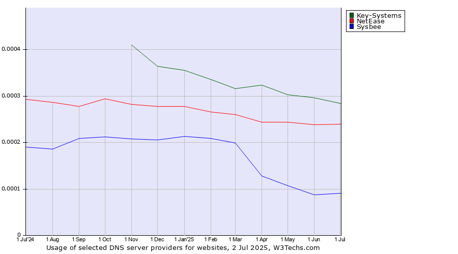 Historical trends in the usage of Key-Systems vs. NetEase vs. Sysbee