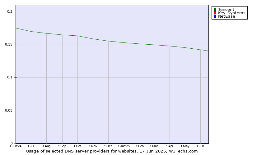 Historical trends in the usage of Tencent vs. Key-Systems vs. NetEase