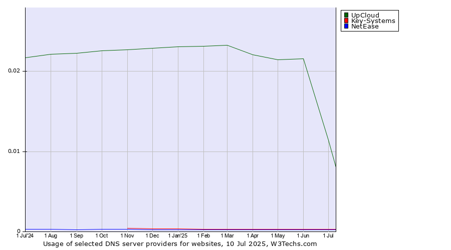 Historical trends in the usage of UpCloud vs. Key-Systems vs. NetEase